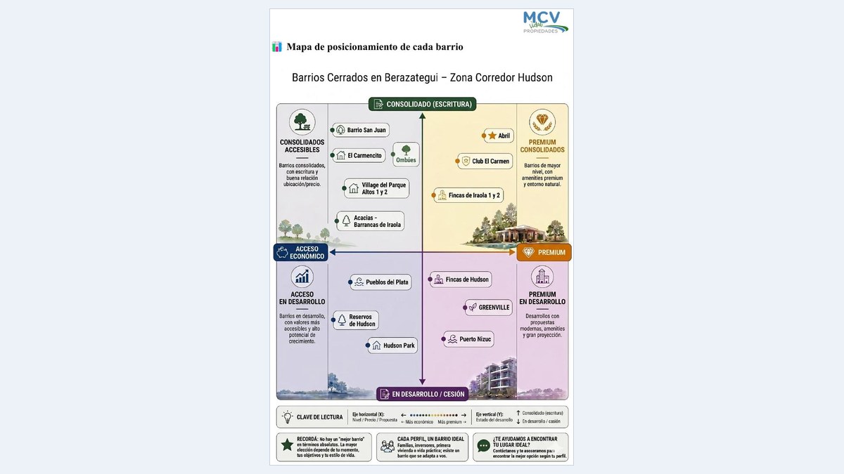 Mapa de posicionamiento: cada barrio ubicado entre acceso económico y premium, consolidado o en desarrollo.
